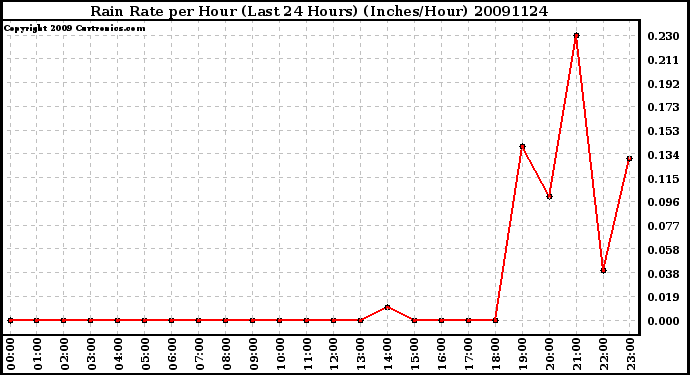 Milwaukee Weather Rain Rate per Hour (Last 24 Hours) (Inches/Hour)