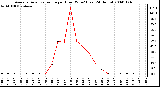 Milwaukee Weather Average Solar Radiation per Hour W/m2 (Last 24 Hours)