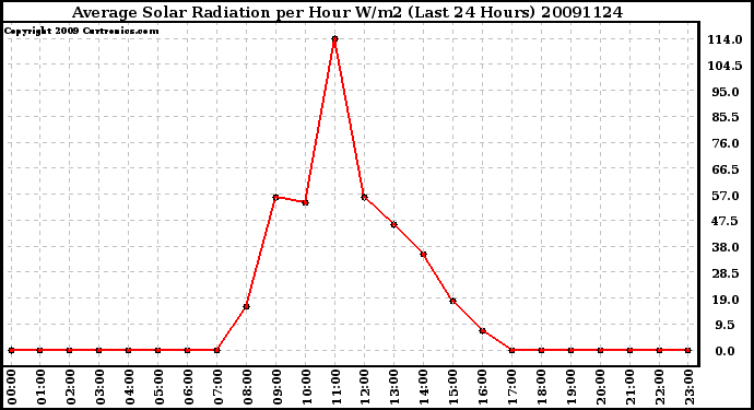 Milwaukee Weather Average Solar Radiation per Hour W/m2 (Last 24 Hours)