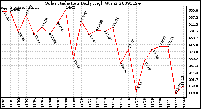 Milwaukee Weather Solar Radiation Daily High W/m2