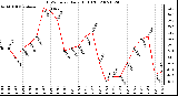 Milwaukee Weather THSW Index Daily High (F)