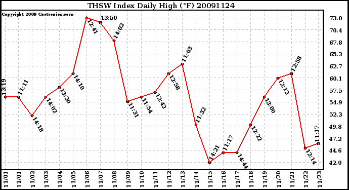 Milwaukee Weather THSW Index Daily High (F)