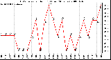 Milwaukee Weather THSW Index per Hour (F) (Last 24 Hours)