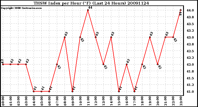 Milwaukee Weather THSW Index per Hour (F) (Last 24 Hours)