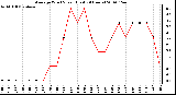 Milwaukee Weather Average Wind Speed (Last 24 Hours)