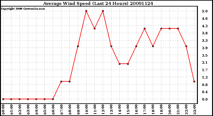 Milwaukee Weather Average Wind Speed (Last 24 Hours)