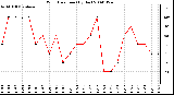 Milwaukee Weather Wind Direction (By Day)