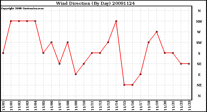 Milwaukee Weather Wind Direction (By Day)