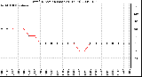 Milwaukee Weather Wind Direction (Last 24 Hours)