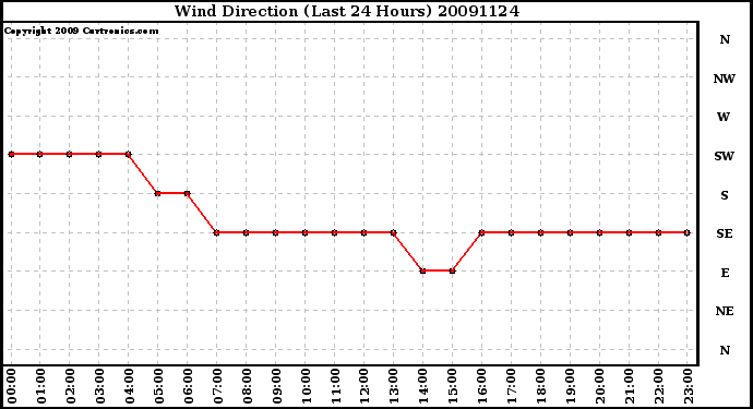 Milwaukee Weather Wind Direction (Last 24 Hours)