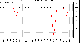 Milwaukee Weather Wind Direction (By Month)