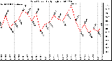 Milwaukee Weather Wind Speed Daily High