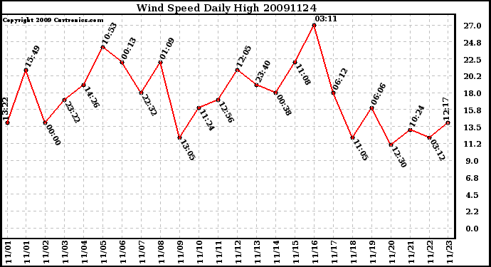 Milwaukee Weather Wind Speed Daily High