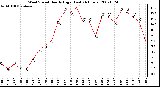 Milwaukee Weather Wind Speed Hourly High (Last 24 Hours)