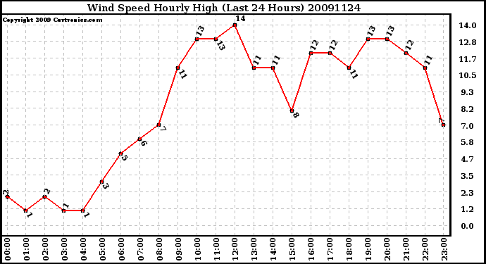 Milwaukee Weather Wind Speed Hourly High (Last 24 Hours)