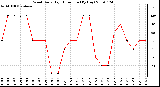 Milwaukee Weather Wind Daily High Direction (By Day)