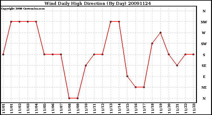 Milwaukee Weather Wind Daily High Direction (By Day)