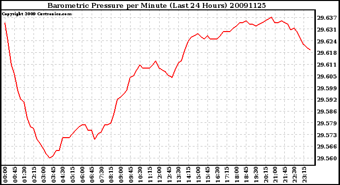 Milwaukee Weather Barometric Pressure per Minute (Last 24 Hours)