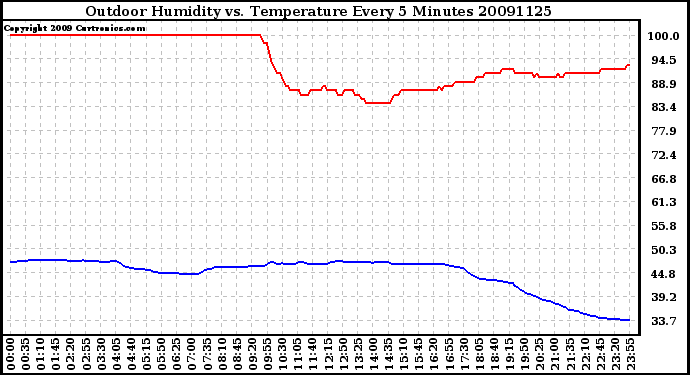 Milwaukee Weather Outdoor Humidity vs. Temperature Every 5 Minutes