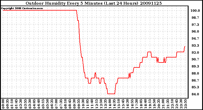 Milwaukee Weather Outdoor Humidity Every 5 Minutes (Last 24 Hours)