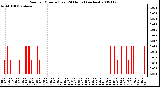 Milwaukee Weather Rain per Minute (Last 24 Hours) (inches)