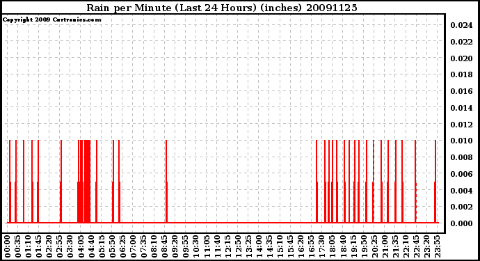 Milwaukee Weather Rain per Minute (Last 24 Hours) (inches)