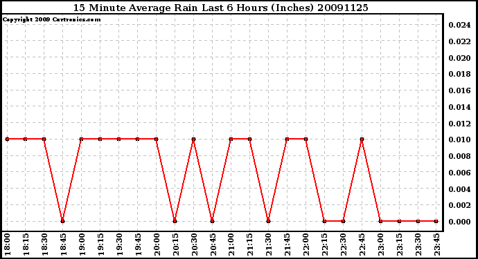 Milwaukee Weather 15 Minute Average Rain Last 6 Hours (Inches)