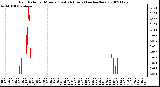 Milwaukee Weather Rain Rate per Minute (Last 24 Hours) (inches/hour)