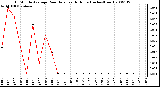 Milwaukee Weather 15 Minute Average Rain Rate Last 6 Hours (Inches/Hour)