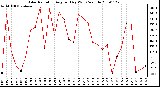 Milwaukee Weather Solar Radiation Avg per Day W/m2/minute