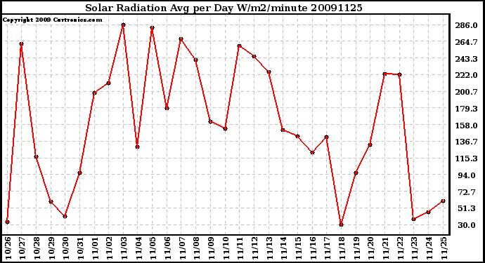 Milwaukee Weather Solar Radiation Avg per Day W/m2/minute