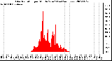 Milwaukee Weather Solar Radiation per Minute W/m2 (Last 24 Hours)