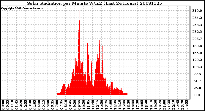 Milwaukee Weather Solar Radiation per Minute W/m2 (Last 24 Hours)