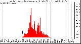 Milwaukee Weather Solar Radiation & Day Average per Minute W/m2 (Today)