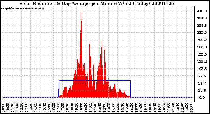 Milwaukee Weather Solar Radiation & Day Average per Minute W/m2 (Today)