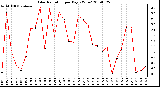 Milwaukee Weather Solar Radiation per Day KW/m2