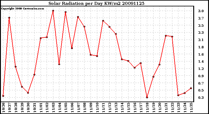 Milwaukee Weather Solar Radiation per Day KW/m2