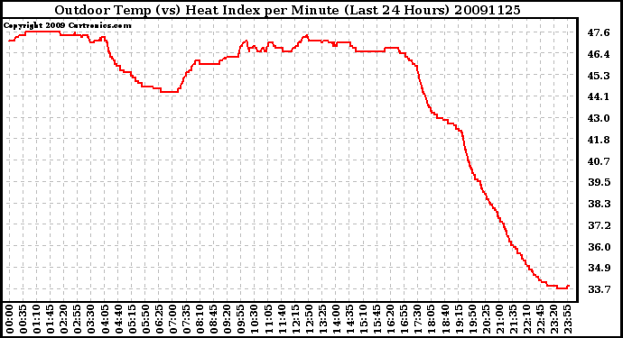 Milwaukee Weather Outdoor Temp (vs) Heat Index per Minute (Last 24 Hours)