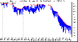 Milwaukee Weather Outdoor Temp (vs) Wind Chill per Minute (Last 24 Hours)