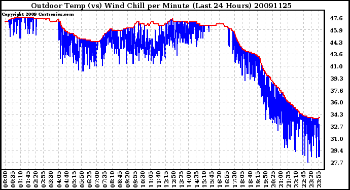 Milwaukee Weather Outdoor Temp (vs) Wind Chill per Minute (Last 24 Hours)