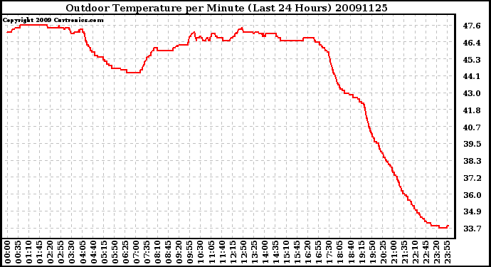 Milwaukee Weather Outdoor Temperature per Minute (Last 24 Hours)