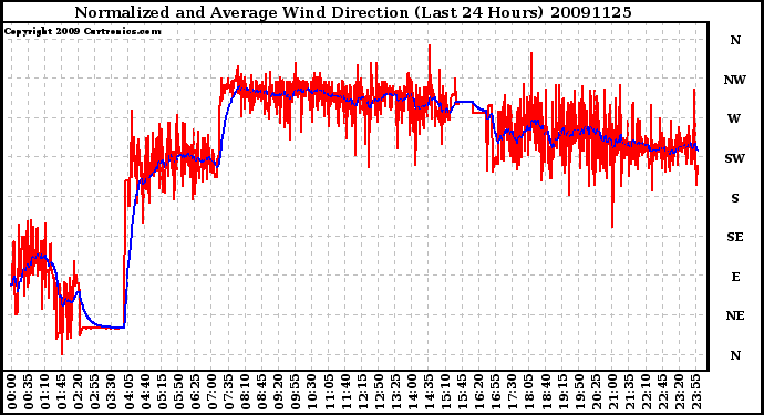 Milwaukee Weather Normalized and Average Wind Direction (Last 24 Hours)