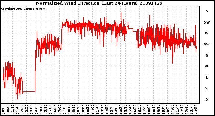 Milwaukee Weather Normalized Wind Direction (Last 24 Hours)