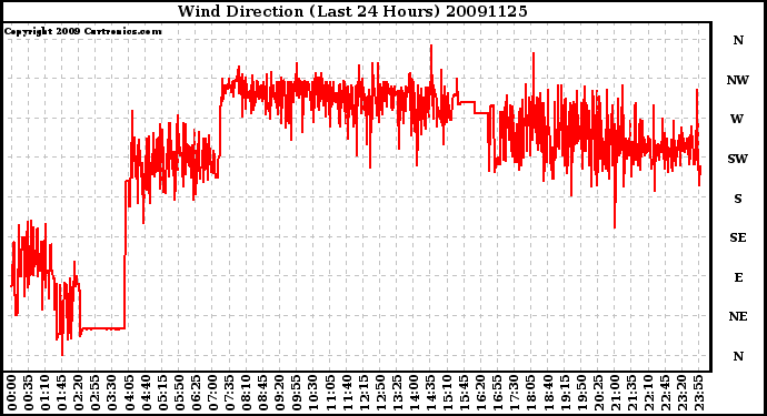 Milwaukee Weather Wind Direction (Last 24 Hours)