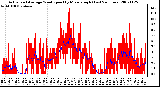 Milwaukee Weather Actual and Average Wind Speed by Minute mph (Last 24 Hours)