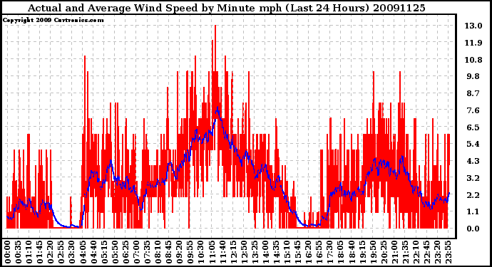 Milwaukee Weather Actual and Average Wind Speed by Minute mph (Last 24 Hours)