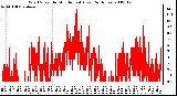 Milwaukee Weather Wind Speed by Minute mph (Last 24 Hours)