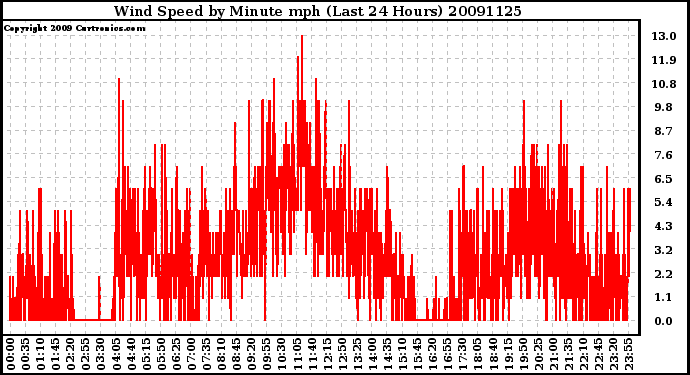 Milwaukee Weather Wind Speed by Minute mph (Last 24 Hours)