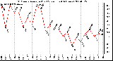 Milwaukee Weather 10 Minute Average Wind Speed (Last 4 Hours)