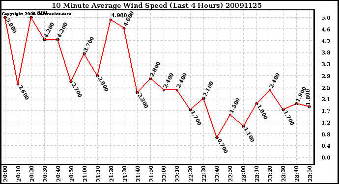 Milwaukee Weather 10 Minute Average Wind Speed (Last 4 Hours)